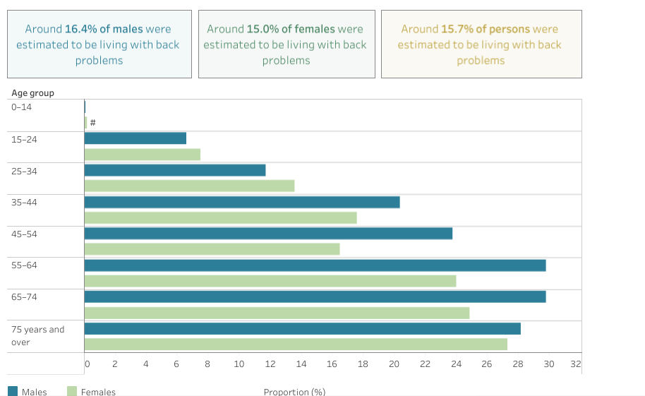 prevalence of back problems