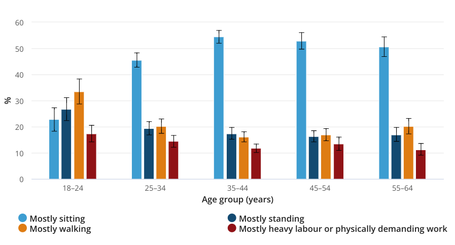 Proportion of adults aged 18–64 years by type of activity at work on a typical work day in the last week and age, 2022 Graph Table Download Proportion of adults aged 18–64 years by type of activity at work on a typical work day in the last week and age, 2022 Combination chart with 8 data series. View as data table, Proportion of adults aged 18–64 years by type of activity at work on a typical work day in the last week and age, 2022 The chart has 1 X axis displaying Age group (years). The chart has 1 Y axis displaying %. Data ranges from 9 to 56.8.